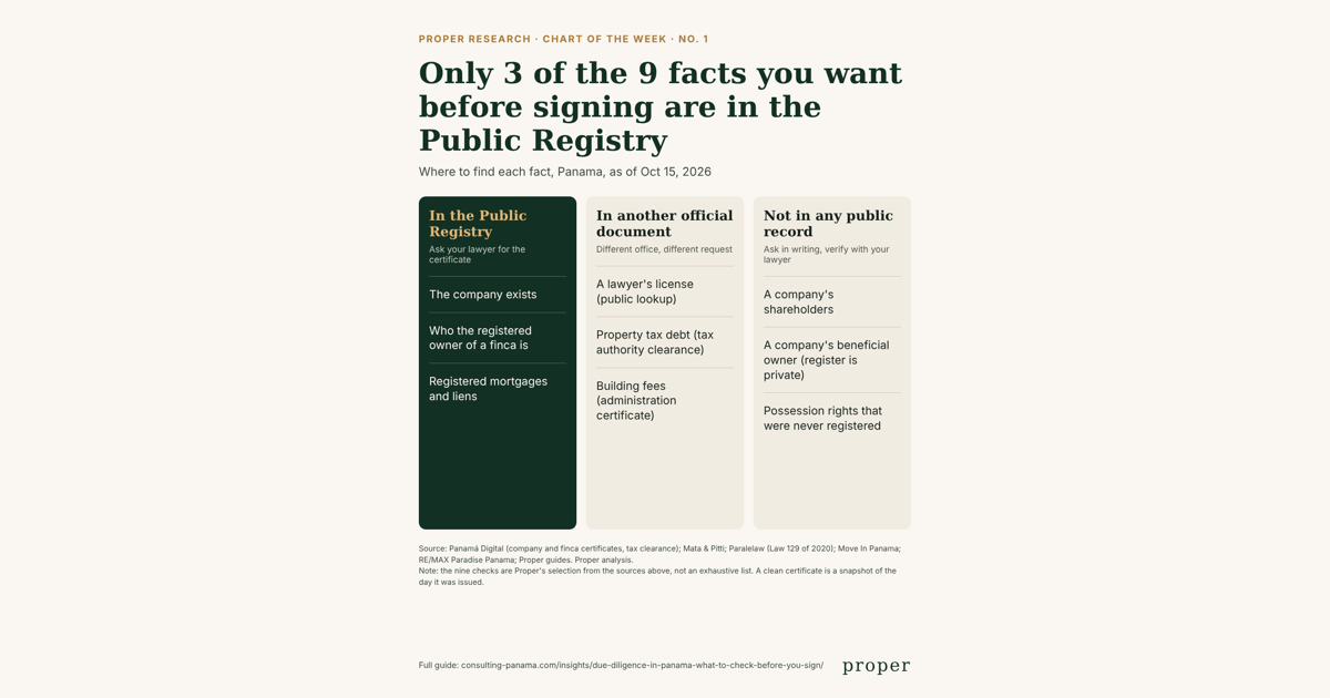 Only 3 of the 9 facts you want before signing are in the Public Registry