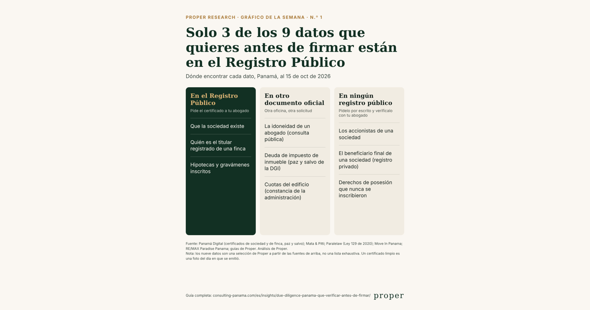 Solo 3 de los 9 datos que quieres antes de firmar están en el Registro Público